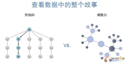 查看數(shù)據(jù)中的整個故事