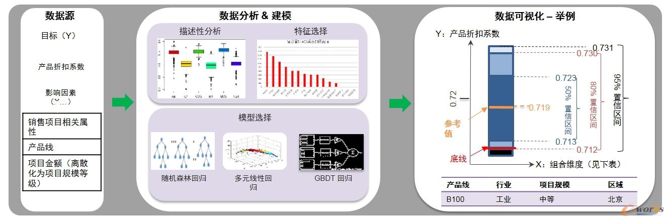 觀數(shù)臺實(shí)現(xiàn)產(chǎn)品折扣分析