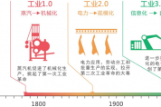 工業(yè)智能化時(shí)代，企業(yè)應(yīng)如何適應(yīng)變局，布局未來(lái)？